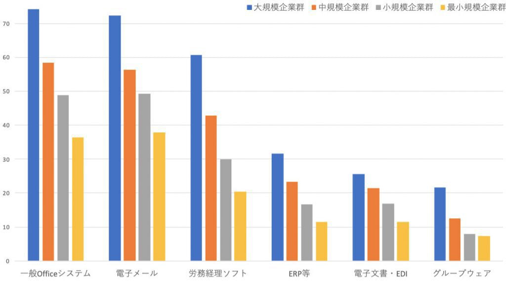 企業規模別のITツール導入状況のグラフ